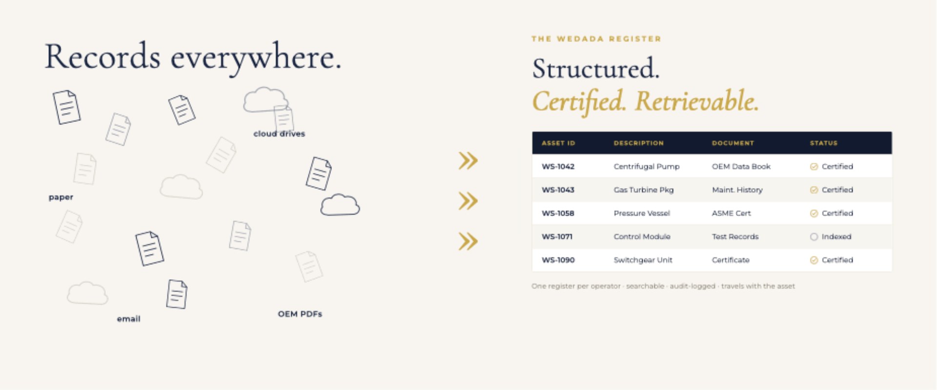 Scattered records consolidated into a single structured, certified, retrievable asset register.